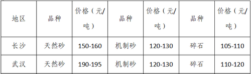 湖南、湖北一砂難求，重慶砂石廠關(guān)?！L江砂石價(jià)格大漲！