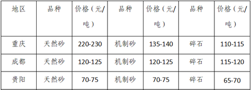 湖南、湖北一砂難求，重慶砂石廠關(guān)?！L江砂石價(jià)格大漲！